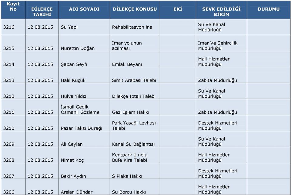 08.2015 Pazar Taksi Durağı Park Yasağı Levhası Talebi 3209 12.08.2015 Ali Ceylan Kanal Su Bağlantısı 3208 12.08.2015 Nimet Koç Kentpark 1.