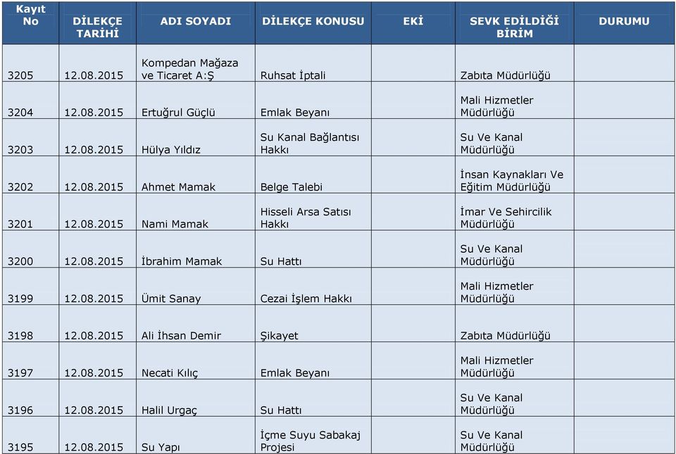 08.2015 İbrahim Mamak Su Hattı 3199 12.08.2015 Ümit Sanay Cezai İşlem 3198 12.08.2015 Ali İhsan Demir Şikayet Zabıta 3197 12.08.2015 Necati Kılıç Emlak Beyanı 3196 12.