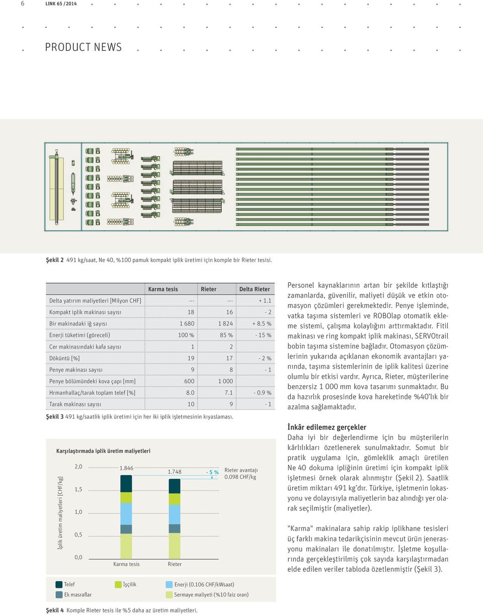 5 % Enerji tüketimi (göreceli) 100 % 85 % - 15 % Cer makinasındaki kafa sayısı 1 2 Döküntü [%] 19 17-2 % Penye makinası sayısı 9 8-1 Penye bölümündeki kova çapı [mm] 600 1 000 Hrmanhallaç/tarak