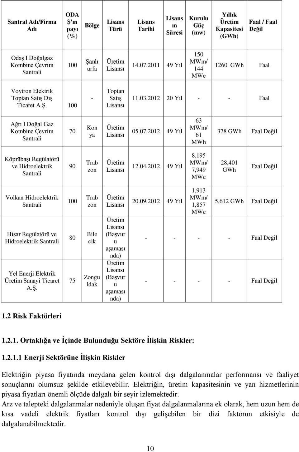 2012 20 Yıl - - Faal Ağrı I Doğal Gaz Kombine Çevrim Santrali 70 Kon ya Üretim Lisansı 05.07.