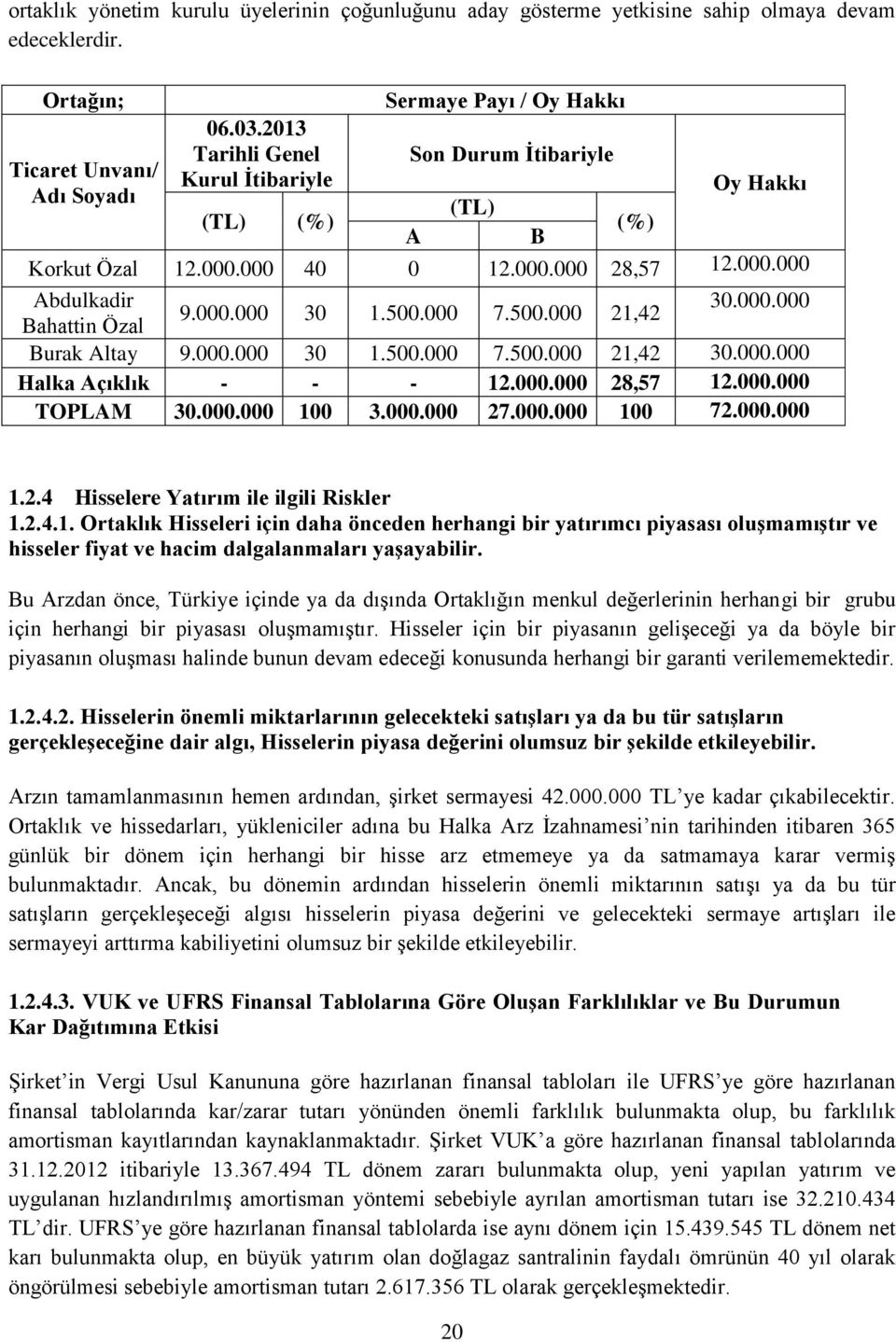 500.000 7.500.000 21,42 Bahattin Özal Burak Altay 9.000.000 30 1.500.000 7.500.000 21,42 30.000.000 Halka Açıklık - - - 12.000.000 28,57 12.000.000 TOPLAM 30.000.000 100 3.000.000 27.000.000 100 72.