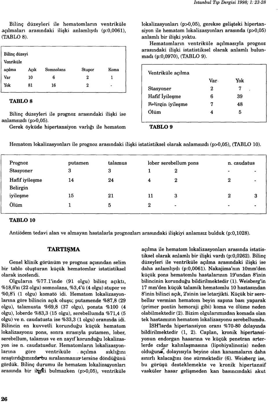 Gerek öyküde hipertansiyon varlğ ile hematom lokalizasyonlar (p>0,05), gerekse gelişteki hipertansiyon ile hematom lokalizasyonlar arasnda (p>0,05) anlaml bir ilişki yoktu.