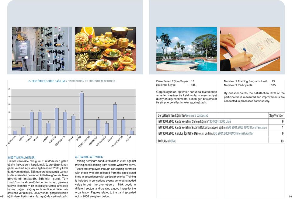 Number of Training Programs Held : 13 Number of Participants : 185 By questionnaires the satisfaction level of the participators is measured and improvements are conducted in processes continuously.