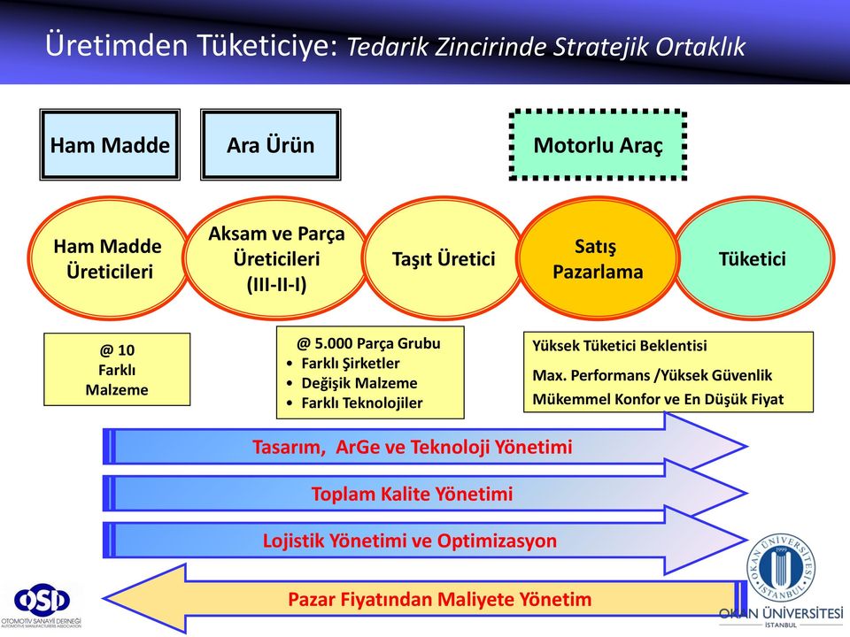 000 Parça Grubu Farklı Şirketler Değişik Malzeme Farklı Teknolojiler Yüksek Tüketici Beklentisi Max.