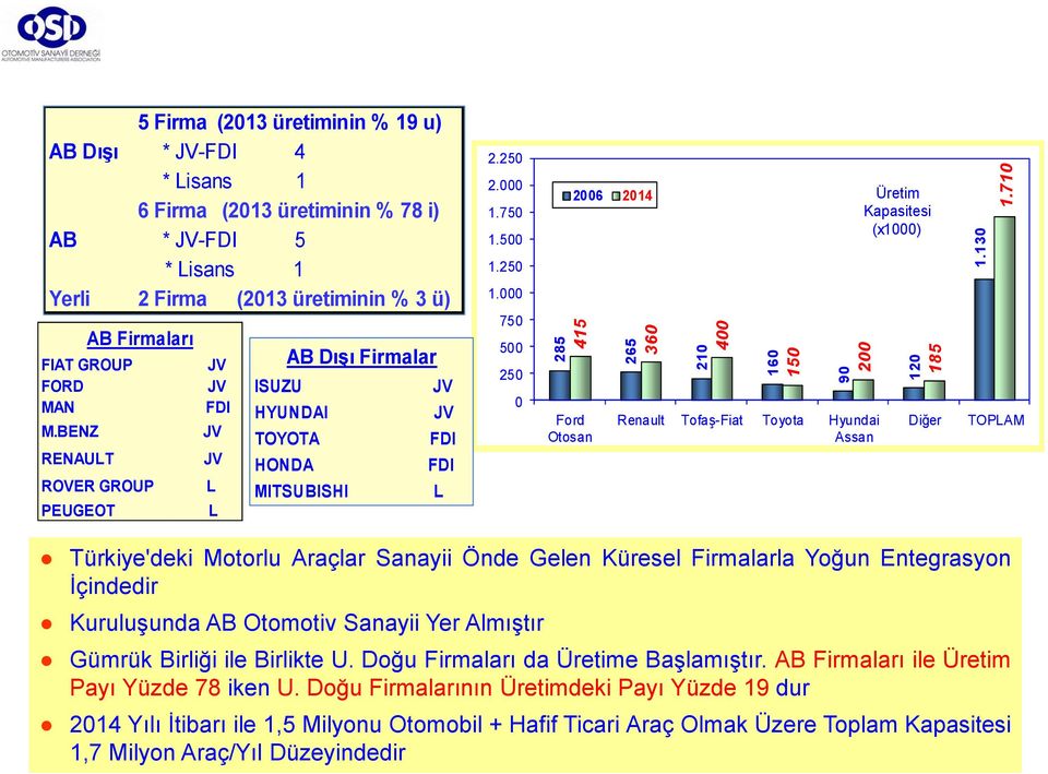 BENZ RENAULT AB Firmaları ROVER GROUP PEUGEOT JV JV FDI JV JV L L ISUZU AB Dışı Firmalar HYUNDAI TOYOTA HONDA MITSUBISHI JV JV FDI FDI L 2.250 2.000 1.750 1.500 1.250 1.