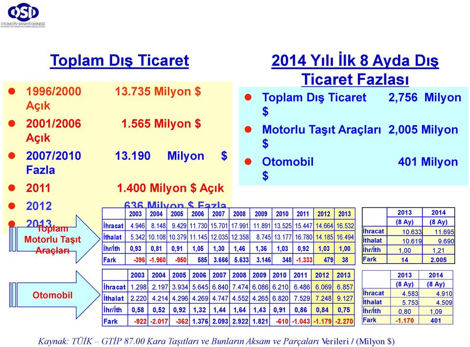 Dış Ticaret 2,756 Milyon $ Motorlu Taşıt Araçları 2,005 Milyon $ Otomobil 401 Milyon $ İhracat 4.946 8.148 9.429 11.730 15.701 17.991 11.891 13.525 15.447 14.664 16.532 İthalat 5.342 10.108 10.379 11.