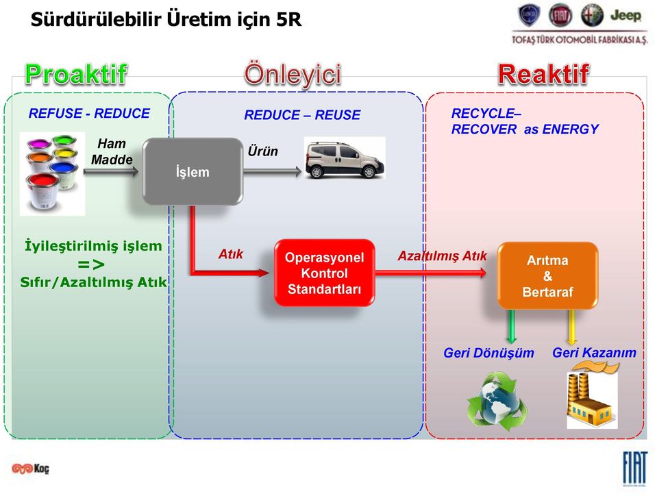 işlem => Sıfır/Azaltılmış Atık Atık Operasyonel Kontrol