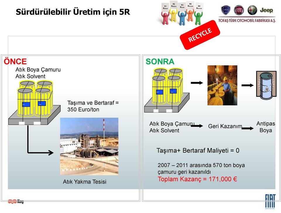 Atık Boya Çamuru Atık Solvent Geri Kazanım Antipas Boya Taşıma+ Bertaraf Maliyeti = 0