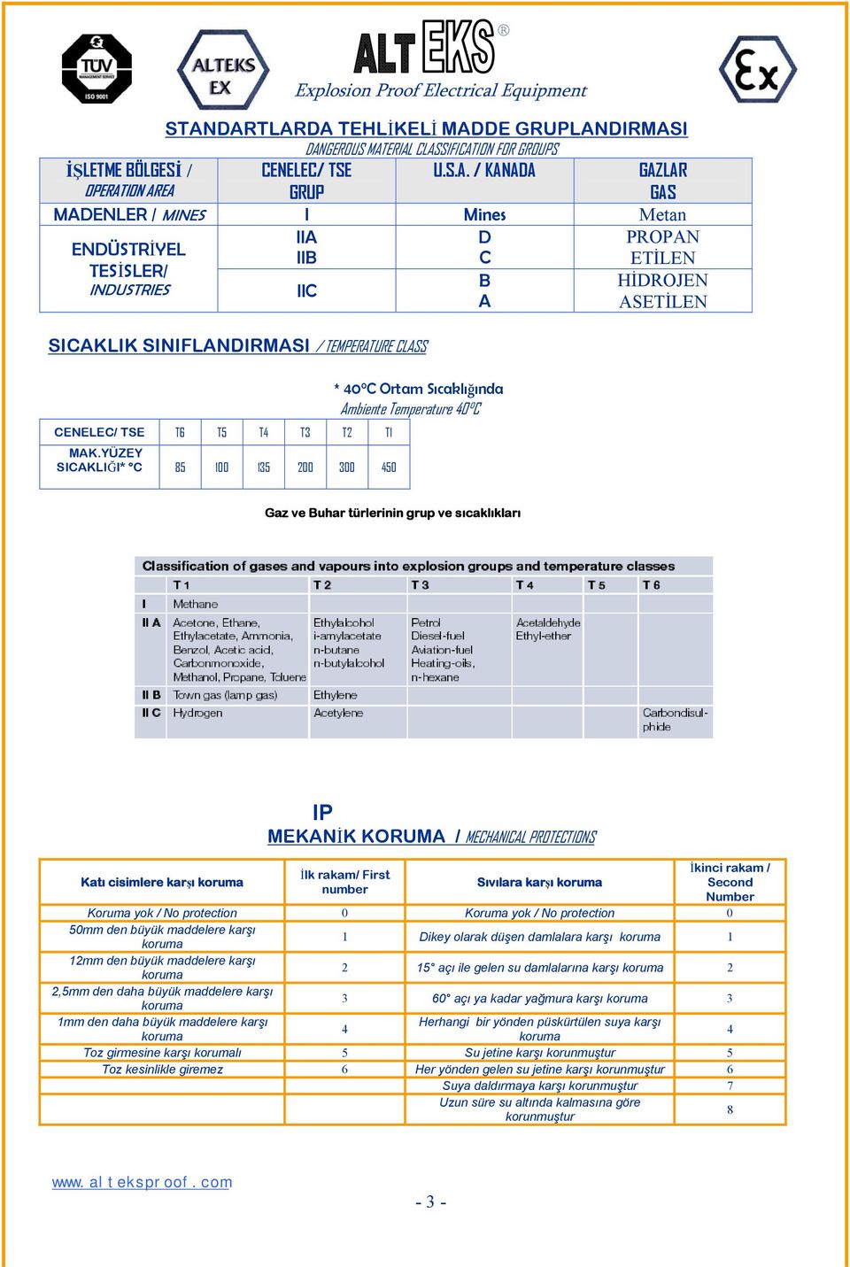 YÜZEY SICAKLIĞI* C 85 100 135 200 300 450 D C B A * 40 C Ortam Sıcaklığında Ambiente Temperature 40 C PROPAN ETİLEN HİDROJEN ASETİLEN Gaz ve Buhar türlerinin grup ve sıcaklıkları Katı cisimlere karşı