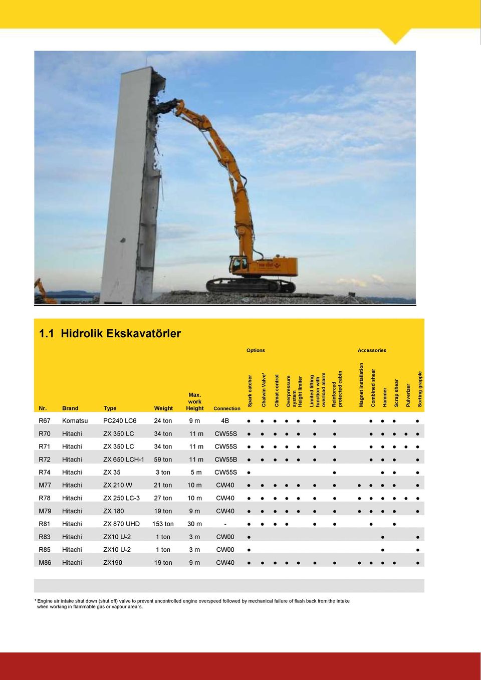 1 Hidrolik Ekskavatörler Options Accessories Nr. Brand Type Weight Max.