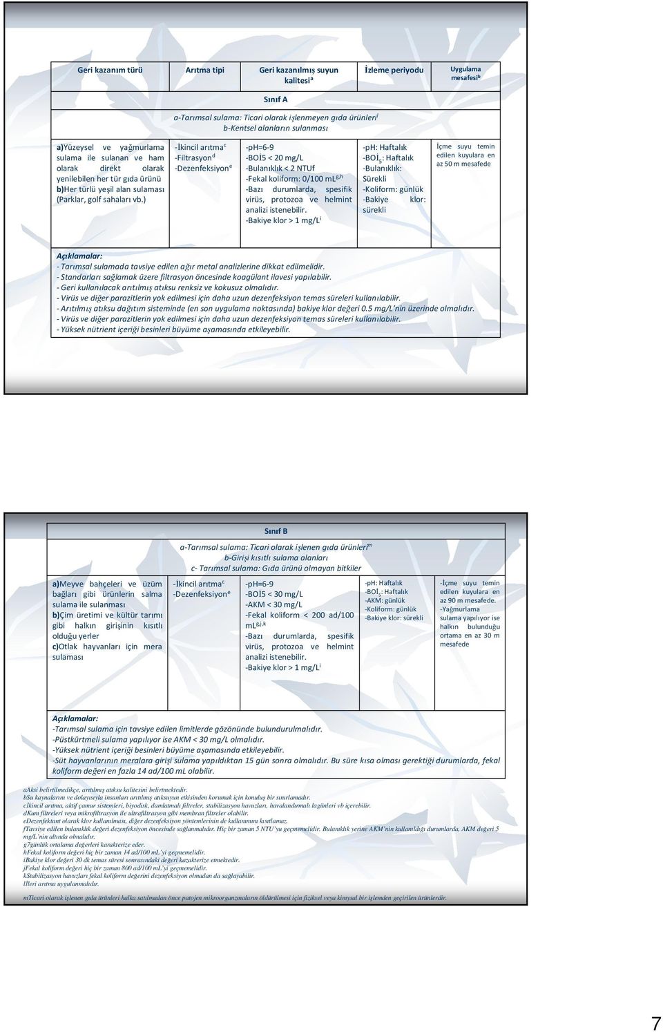 ) -İkincil arıtma c -Filtrasyon d -Dezenfeksiyon e -ph=6-9 -BOİ5 < 20 mg/l -Bulanıklık < 2 NTUf -Fekal koliform: 0/100 ml g,h -Bazı durumlarda, spesifik virüs, protozoa ve helmint analizi istenebilir.