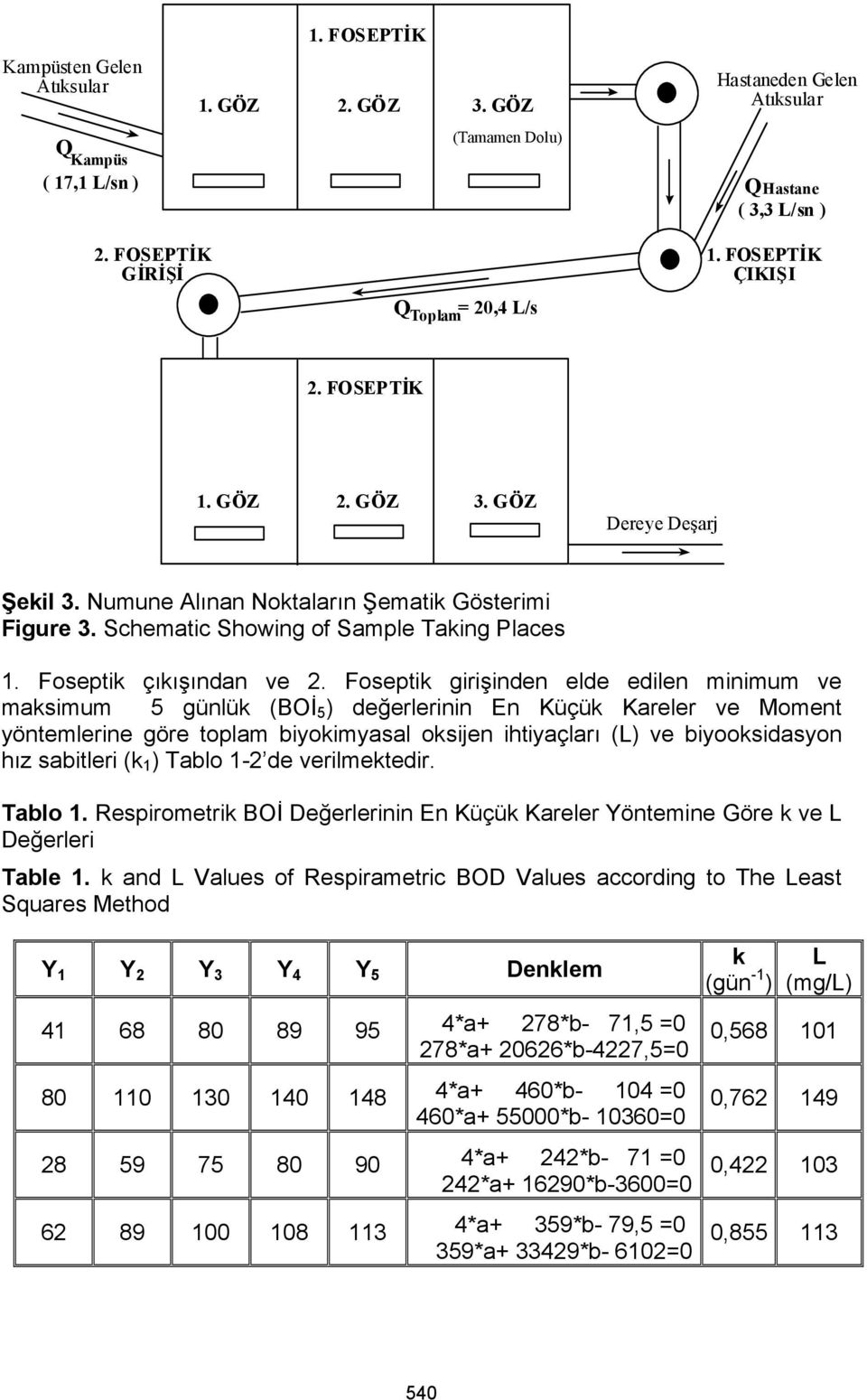 Foseptik girişinden elde edilen minimum ve maksimum 5 günlük (BOİ 5 ) değerlerinin En Küçük Kareler ve Moment yöntemlerine göre toplam biyokimyasal oksijen ihtiyaçları (L) ve biyooksidasyon hız