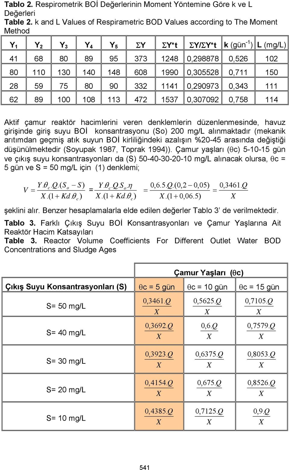15 28 59 75 8 9 332 1141,29973,343 111 62 89 18 113 472 1537,3792,758 114 Aktif çamur reaktör hacimlerini veren denklemlerin düzenlenmesinde, havuz girişinde giriş suyu BOİ konsantrasyonu (So) 2 mg/l