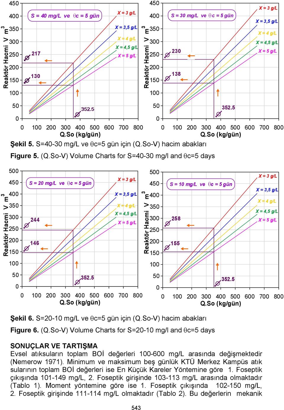 So-V) hacim abakları Figure 5. (Q.