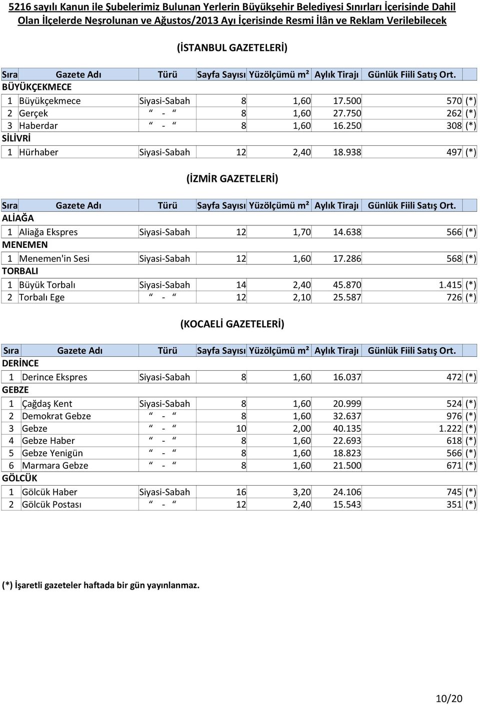938 497 (*) (İZMİR GAZETELERİ) ALİAĞA 1 Aliağa Ekspres Siyasi-Sabah 12 1,70 14.638 566 (*) MENEMEN 1 Menemen'in Sesi Siyasi-Sabah 12 1,60 17.