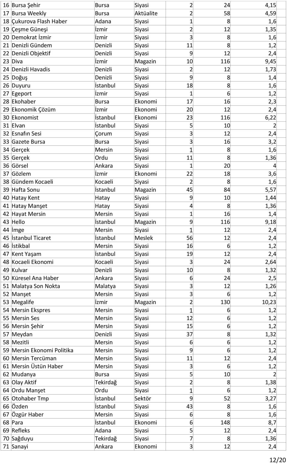 26 Duyuru İstanbul Siyasi 18 8 1,6 27 Egeport İzmir Siyasi 1 6 1,2 28 Ekohaber Bursa Ekonomi 17 16 2,3 29 Ekonomik Çözüm İzmir Ekonomi 20 12 2,4 30 Ekonomist İstanbul Ekonomi 23 116 6,22 31 Elvan