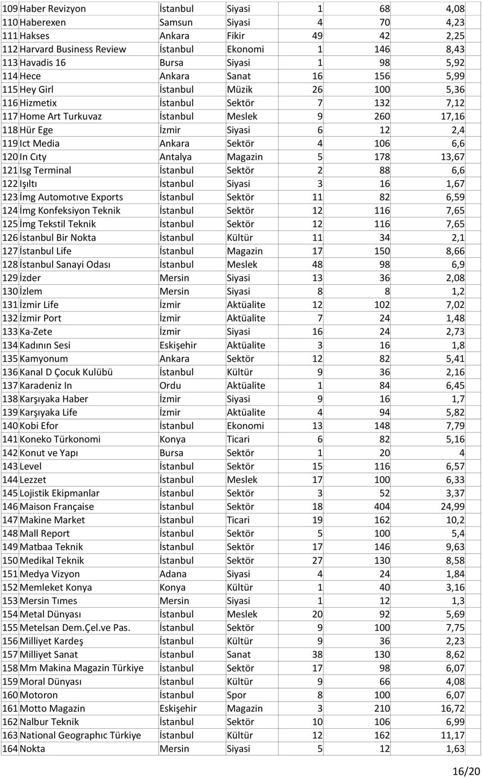 Siyasi 6 12 2,4 119 Ict Media Ankara Sektör 4 106 6,6 120 In Cıty Antalya Magazin 5 178 13,67 121 Isg Terminal İstanbul Sektör 2 88 6,6 122 Işıltı İstanbul Siyasi 3 16 1,67 123 İmg Automotıve Exports