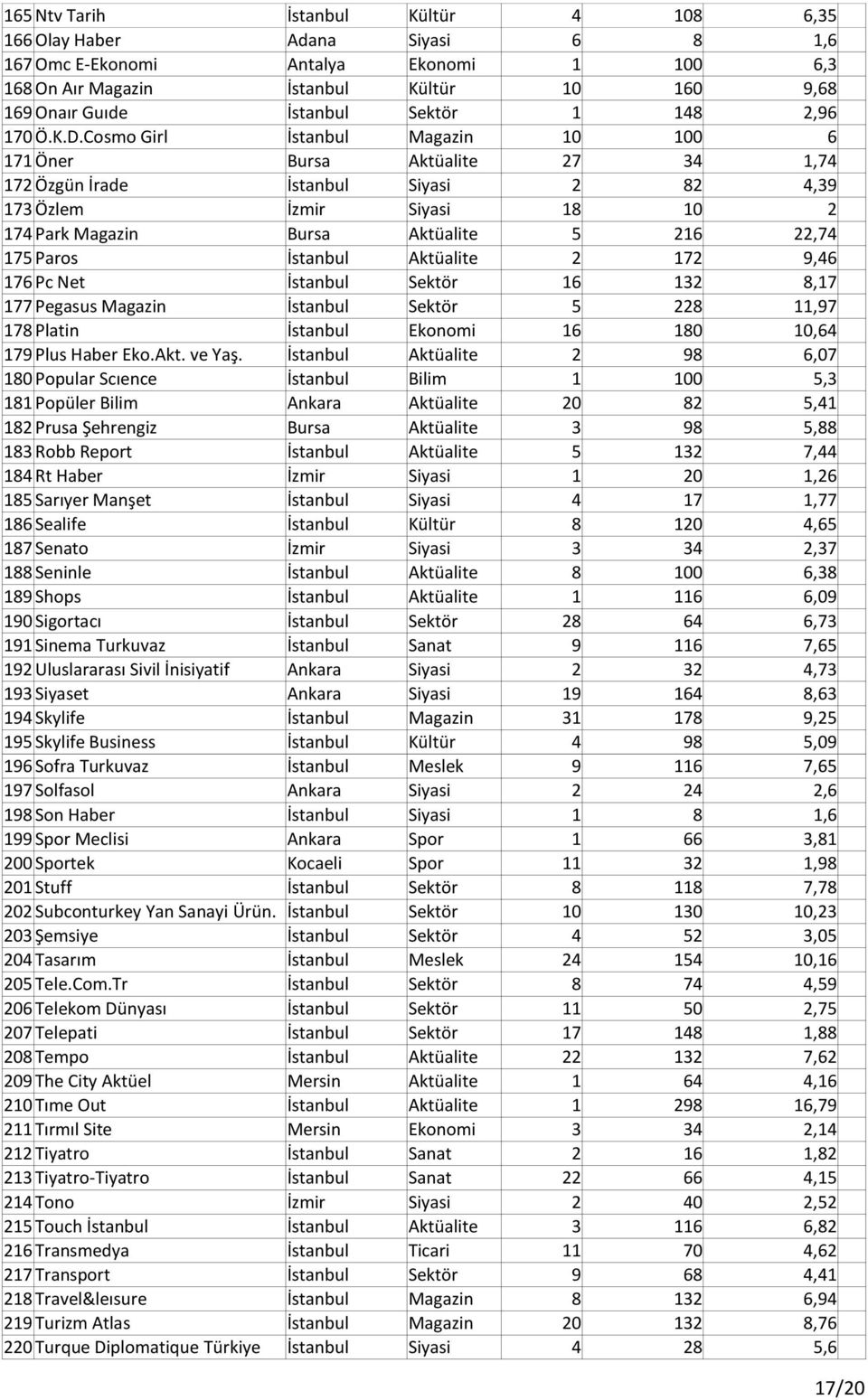 Cosmo Girl İstanbul Magazin 10 100 6 171 Öner Bursa Aktüalite 27 34 1,74 172 Özgün İrade İstanbul Siyasi 2 82 4,39 173 Özlem İzmir Siyasi 18 10 2 174 Park Magazin Bursa Aktüalite 5 216 22,74 175