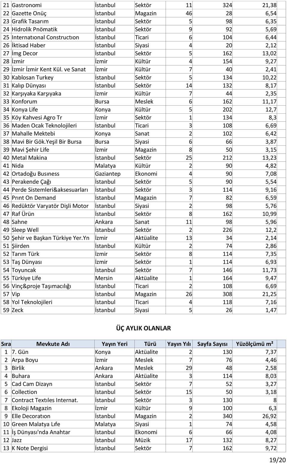 ve Sanat İzmir Kültür 7 40 2,41 30 Kablosan Turkey İstanbul Sektör 5 134 10,22 31 Kalıp Dünyası İstanbul Sektör 14 132 8,17 32 Karşıyaka Karşıyaka İzmir Kültür 7 44 2,35 33 Konforum Bursa Meslek 6