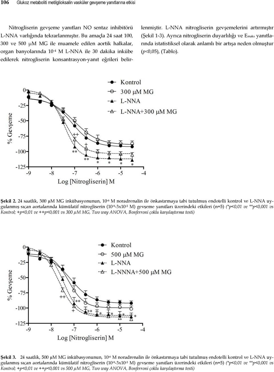 L NNA nitrogliserin gevşemelerini artırmıştır (Şekil 1 3). Ayrıca nitrogliserin duyarlılığı ve Emaks yanıtlarında istatistiksel olarak anlamlı bir artışa neden olmuştur (p<0,05), (Tablo). Şekil 2.