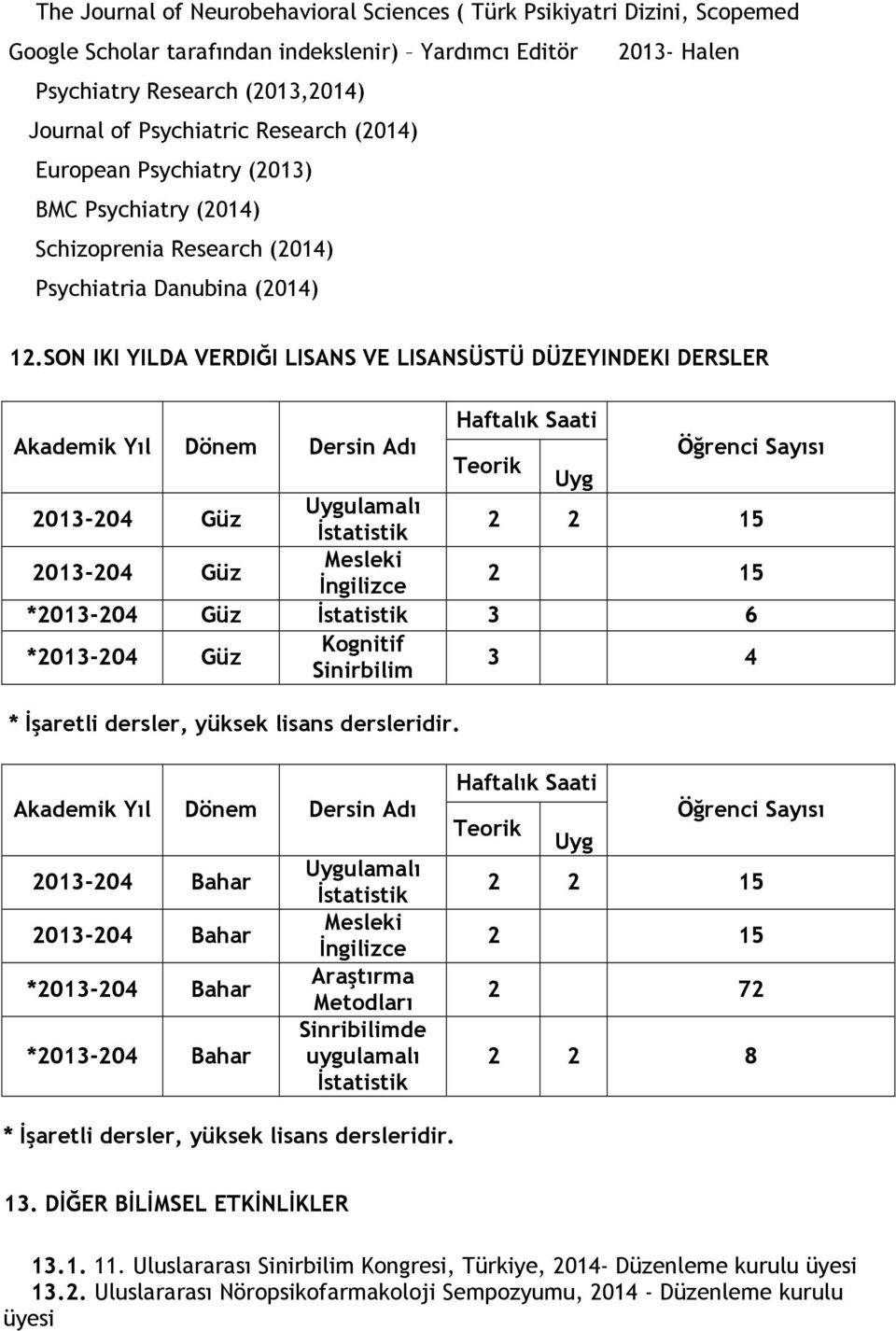 SON IKI YILDA VERDIĞI LISANS VE LISANSÜSTÜ DÜZEYINDEKI DERSLER Haftalık Saati Akademik Yıl Dönem Dersin Adı Öğrenci Sayısı Teorik Uyg 2013-204 Güz Uygulamalı İstatistik 2 2 15 2013-204 Güz Mesleki