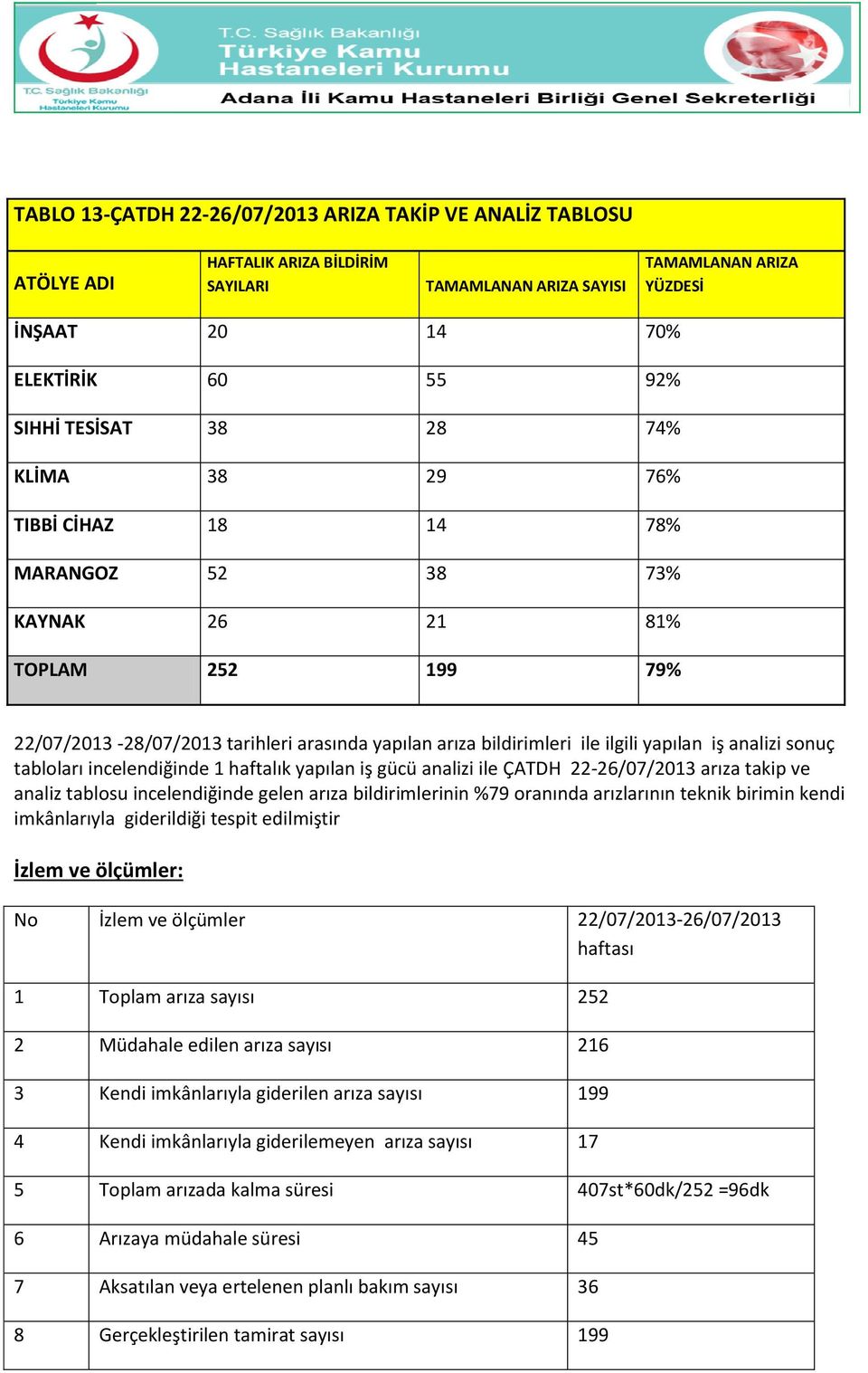 iş analizi sonuç tabloları incelendiğinde 1 haftalık yapılan iş gücü analizi ile ÇATDH 22-26/07/2013 arıza takip ve analiz tablosu incelendiğinde gelen arıza bildirimlerinin %79 oranında arızlarının