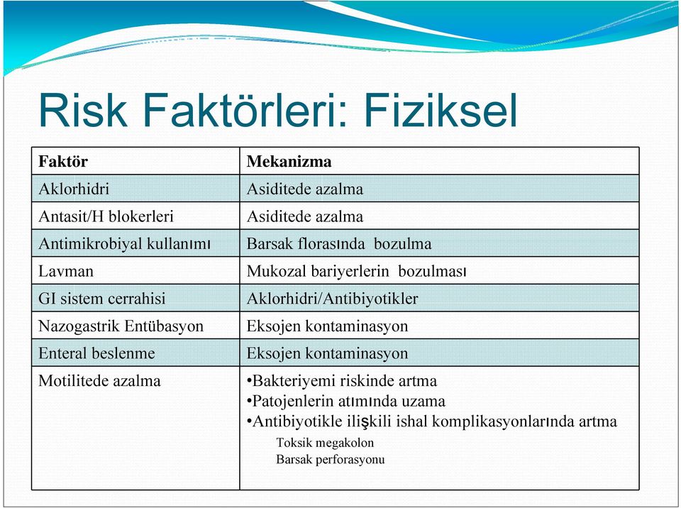 bozulma Mukozal bariyerlerin bozulması Aklorhidri/Antibiyotikler Eksojen kontaminasyon Eksojen kontaminasyon Bakteriyemi