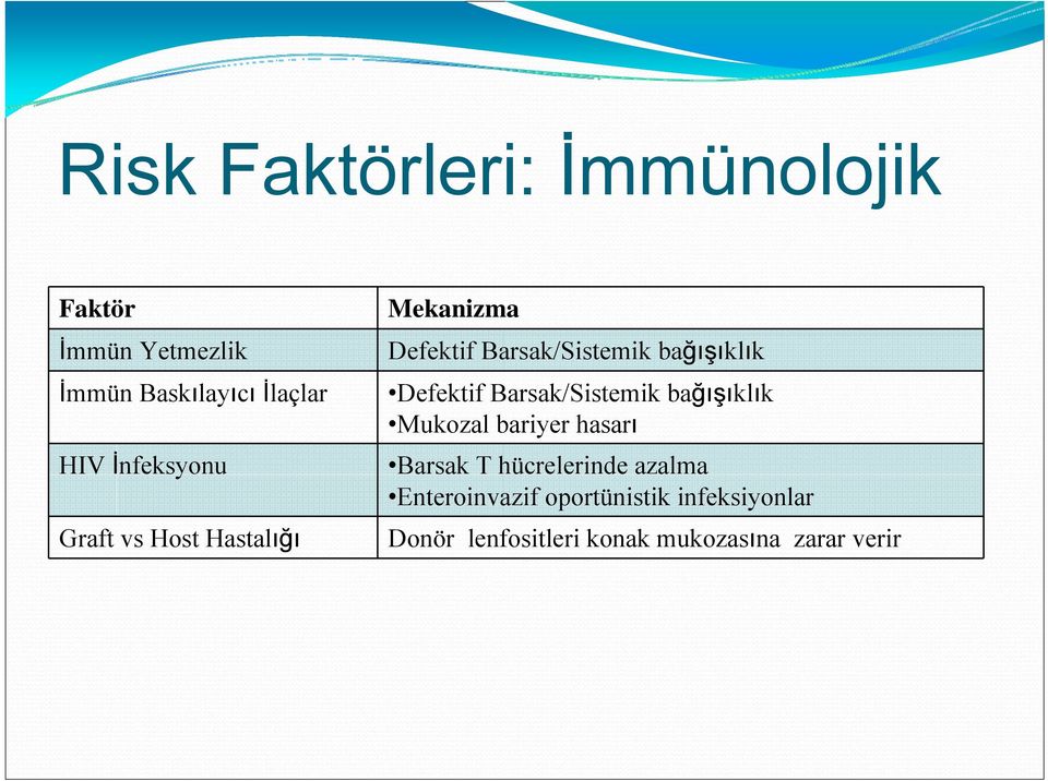 Defektif Barsak/Sistemik bağışıklık Mukozal bariyer hasarı Barsak T hücrelerinde