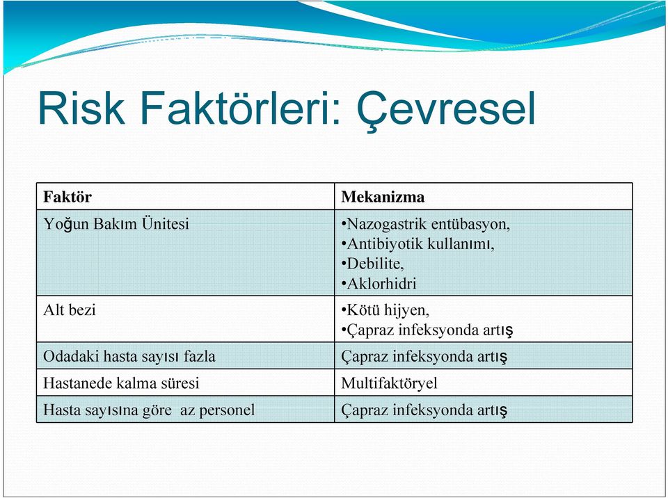 Nazogastrik entübasyon, Antibiyotik kullanımı, Debilite, Aklorhidri Kötü hijyen,