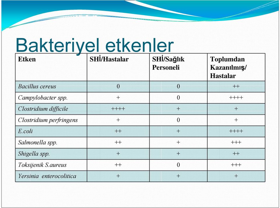 + 0 ++++ Clostridium difficile ++++ + + Clostridium perfringens + 0 + E.