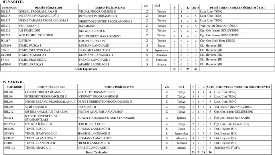 Ümit TUNÇ BİL219 VERİ TABANI I DATABASE I Z Türkçe 3 1 4 5 Yrd.Doç.Dr Ömer AKGÖBEK BİL221 AĞ TEMELLERİ NETWORK BASICS Z Türkçe 2 0 2 2 Öğr. Gör.