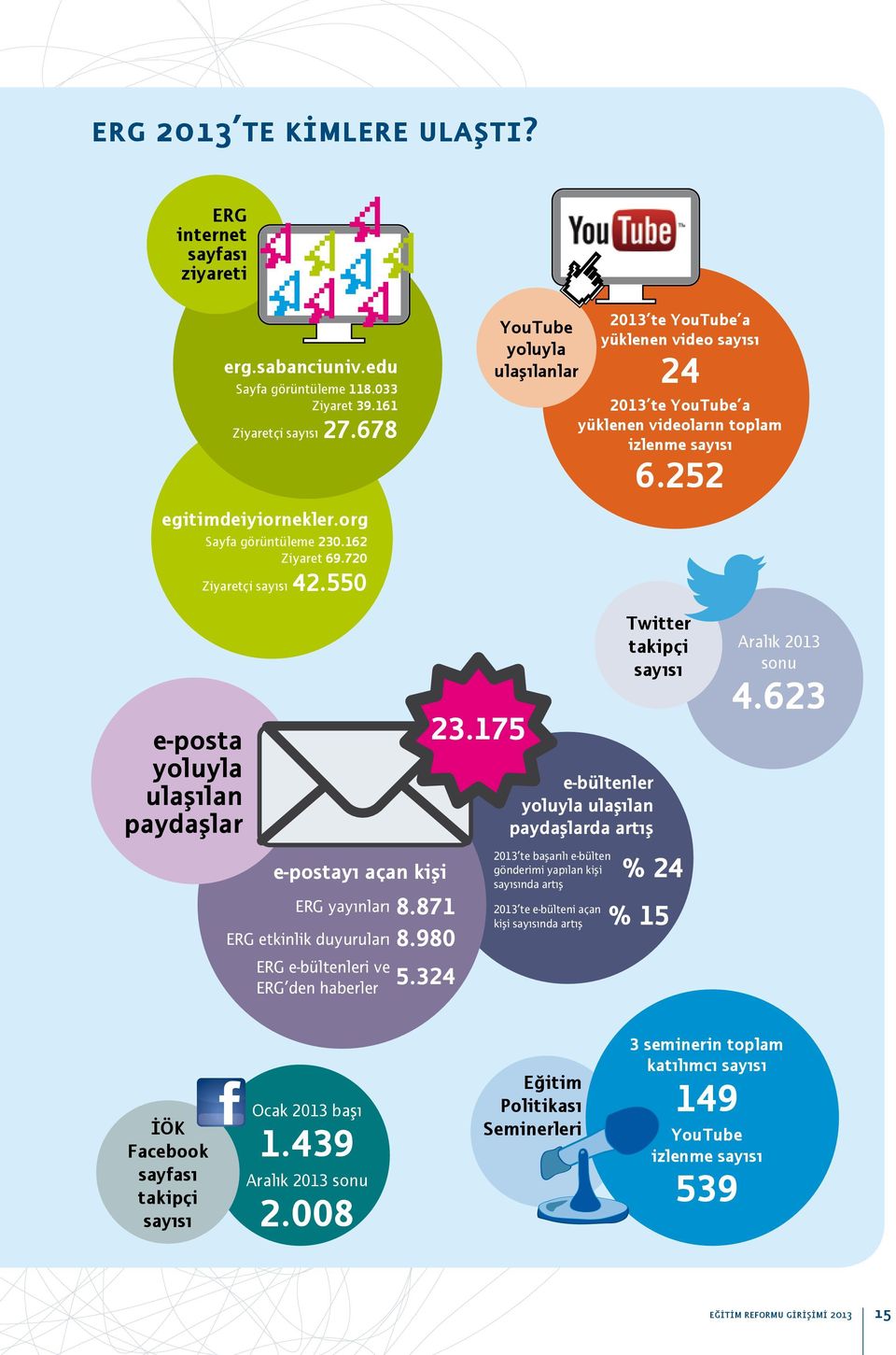 252 e-posta yoluyla ulaşılan paydaşlar e-postayı açan kişi ERG yayınları 8.871 ERG etkinlik duyuruları 8.980 ERG e-bültenleri ve 5.324 ERG den haberler 23.