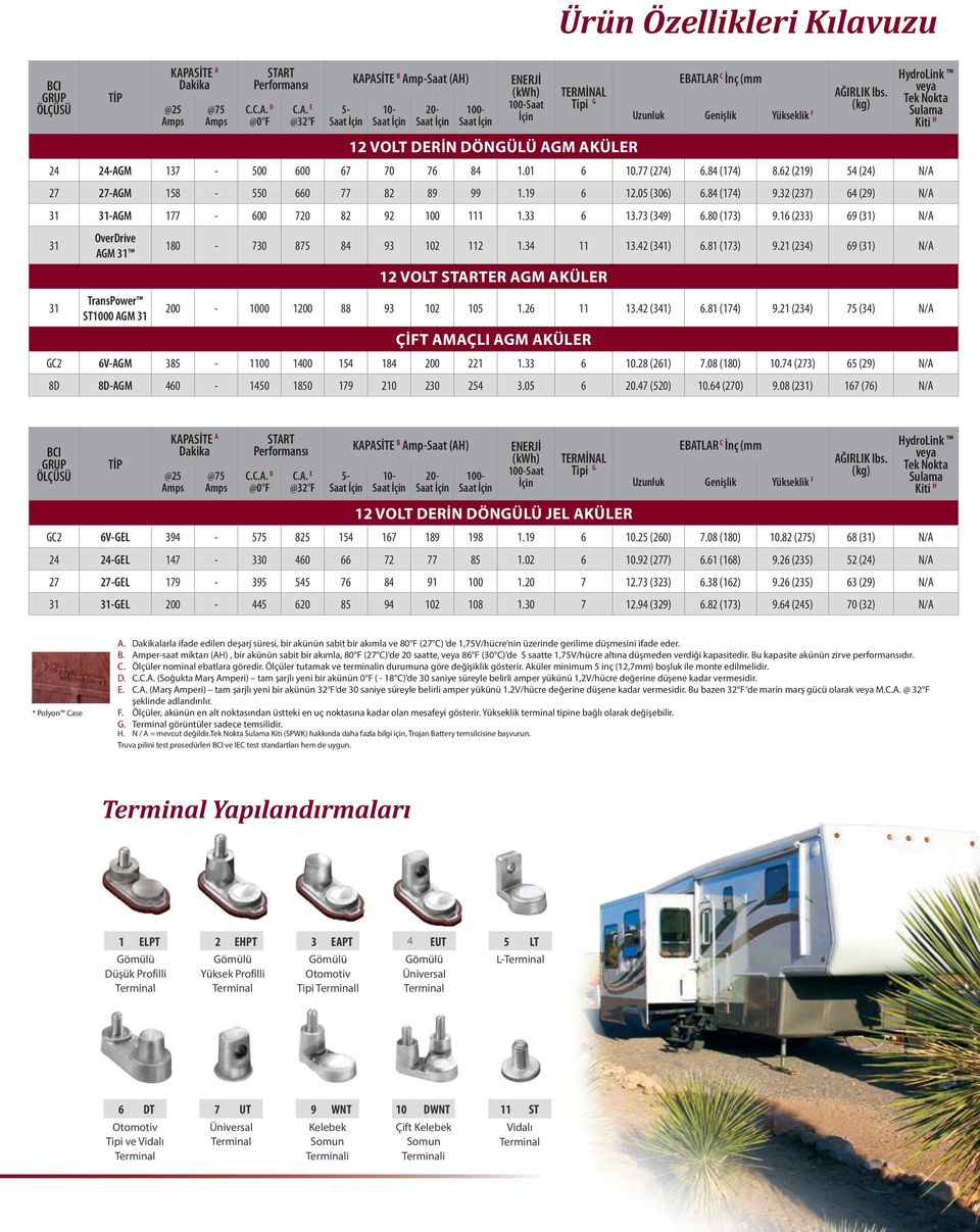 (kg) 24 24-AGM 137-500 600 67 70 76 84 1.01 6 10.77 (274) 6.84 (174) 8.62 (219) 54 (24) N/A 27 27-AGM 158-550 660 77 82 89 99 1.19 6 12.05 (306) 6.84 (174) 9.