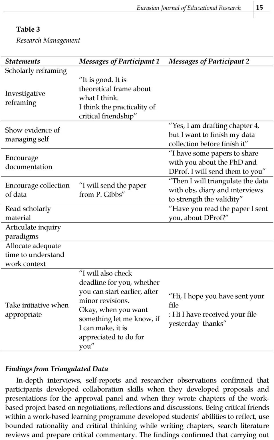 reframing I think the practicality of critical friendship Show evidence of managing self Encourage documentation Encourage collection of data Read scholarly material Articulate inquiry paradigms