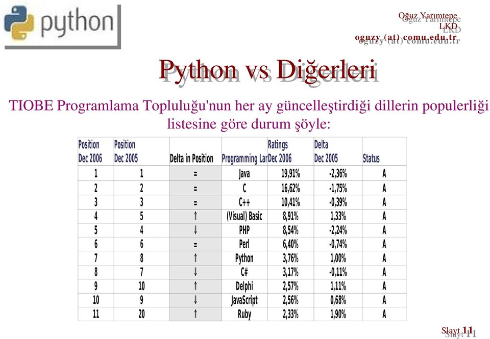 Programming Language Java 19,91% = C 16,62% = C++ 10,41% = (Visual) Basic 8,91% PHP 8,54% Perl 6,40% = Python 3,76% C# 3,17% Delphi 2,57%