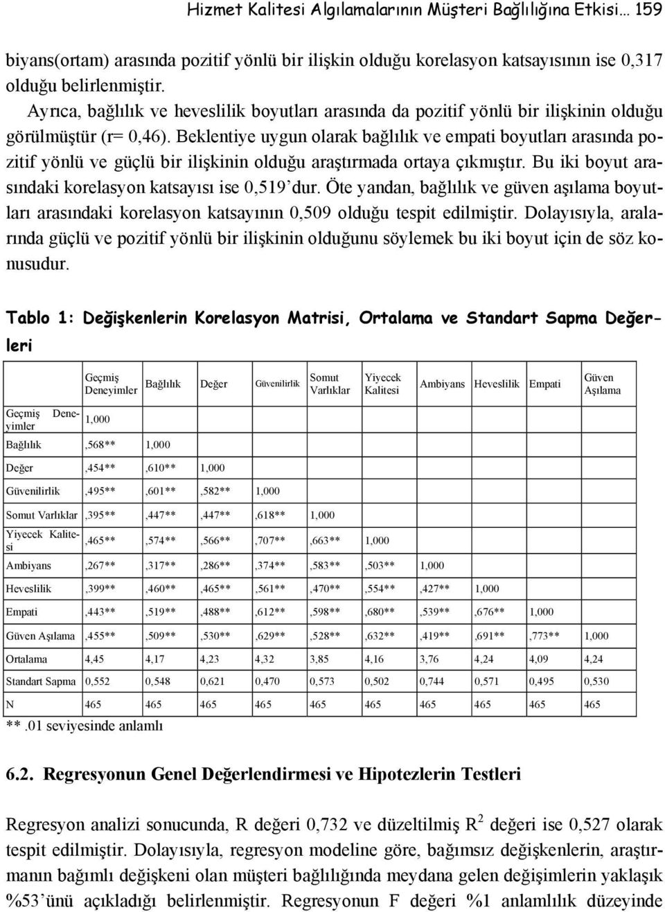 Beklentiye uygun olarak bağlılık ve empati boyutları arasında pozitif yönlü ve güçlü bir ilişkinin olduğu araştırmada ortaya çıkmıştır. Bu iki boyut arasındaki korelasyon katsayısı ise 0,519 dur.