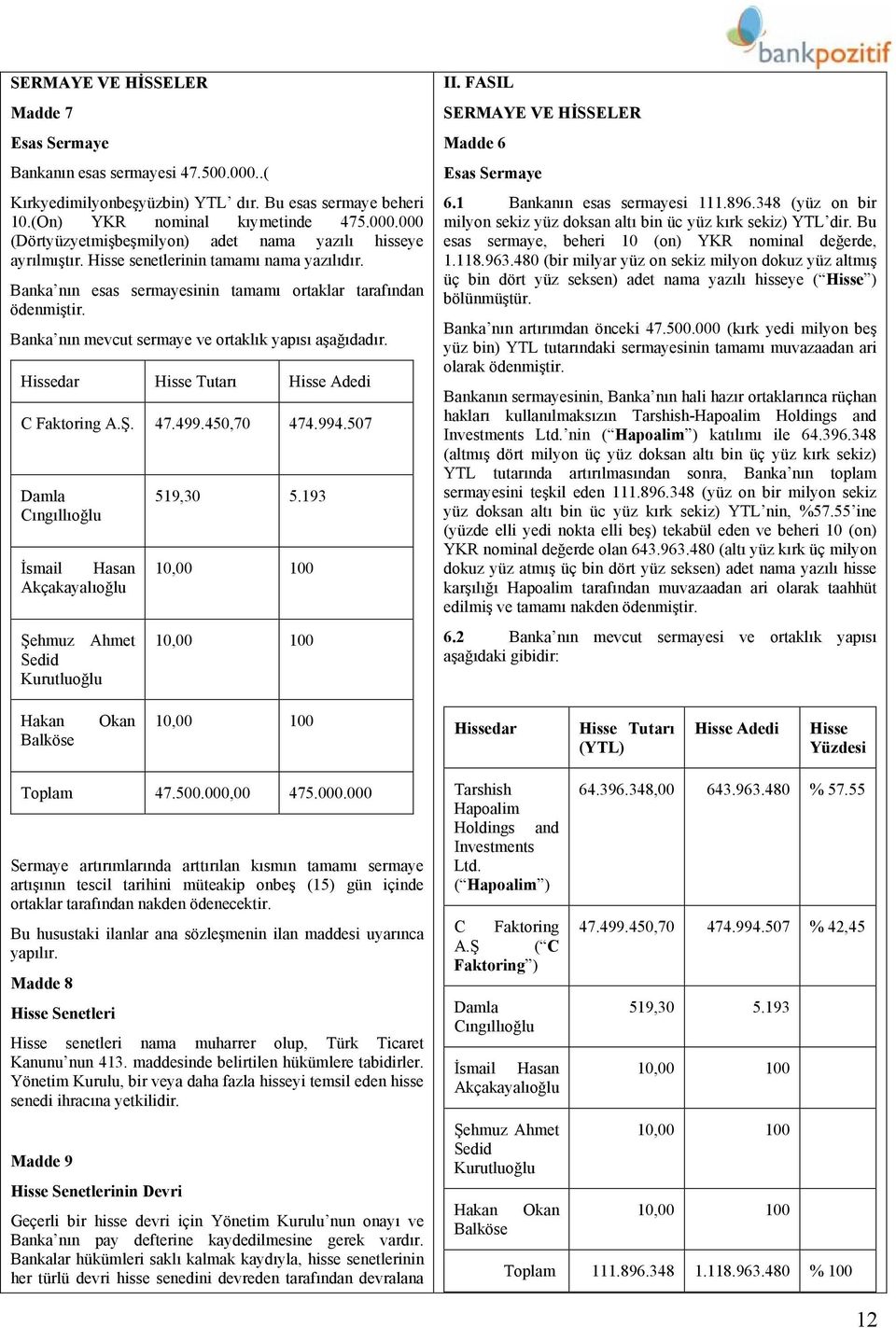 Hissedar Hisse Tutarı Hisse Adedi C Faktoring A.Ş. 47.499.450,70 474.994.507 Damla Cıngıllıoğlu İsmail Hasan Akçakayalıoğlu Şehmuz Ahmet Sedid Kurutluoğlu 519,30 5.193 10,00 100 10,00 100 II.