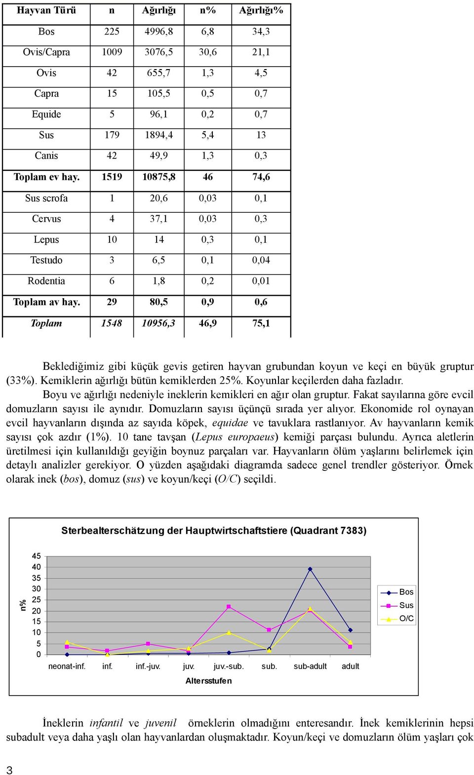 29 80,5 0,9 0,6 Toplam 1548 10956,3 46,9 75,1 Beklediğimiz gibi küçük gevis getiren hayvan grubundan koyun ve keçi en büyük gruptur (33%). Kemiklerin ağırlığı bütün kemiklerden 25%.