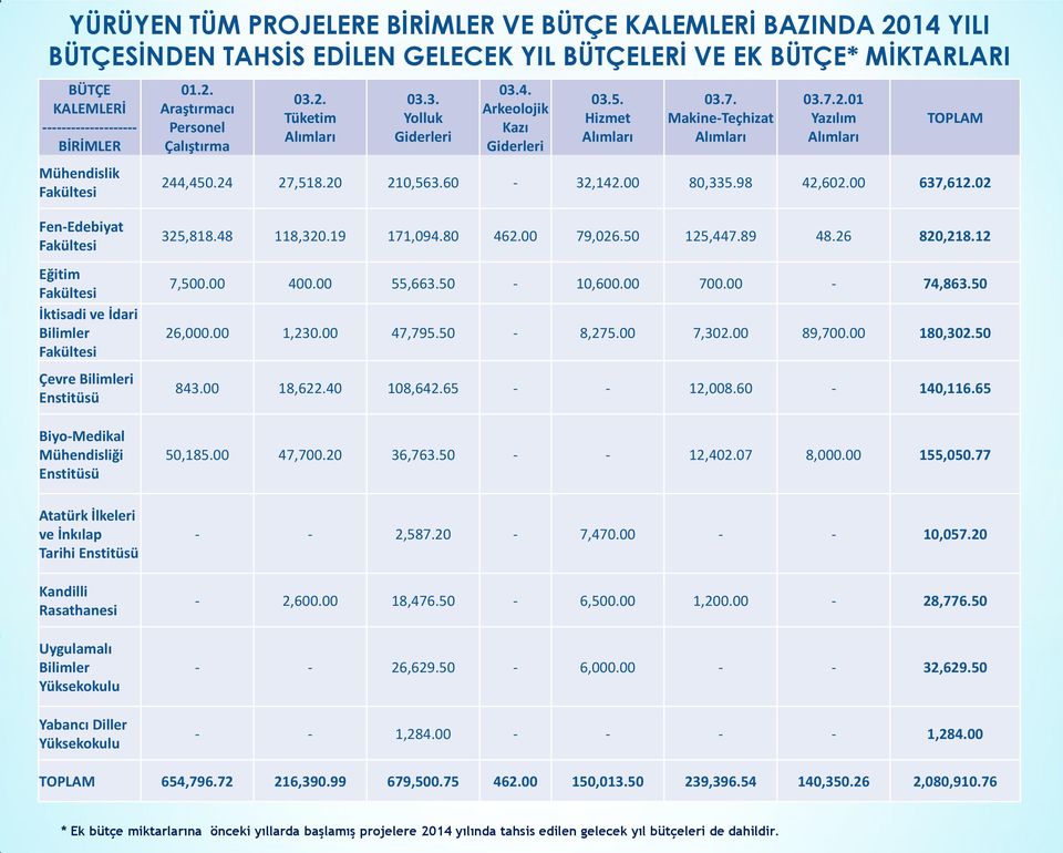 Fen-Edebiyat Fakültesi Eğitim Fakültesi İktisadi ve İdari Bilimler Fakültesi Çevre Bilimleri Enstitüsü Biyo-Medikal Mühendisliği Enstitüsü Atatürk İlkeleri ve İnkılap Tarihi Enstitüsü Kandilli