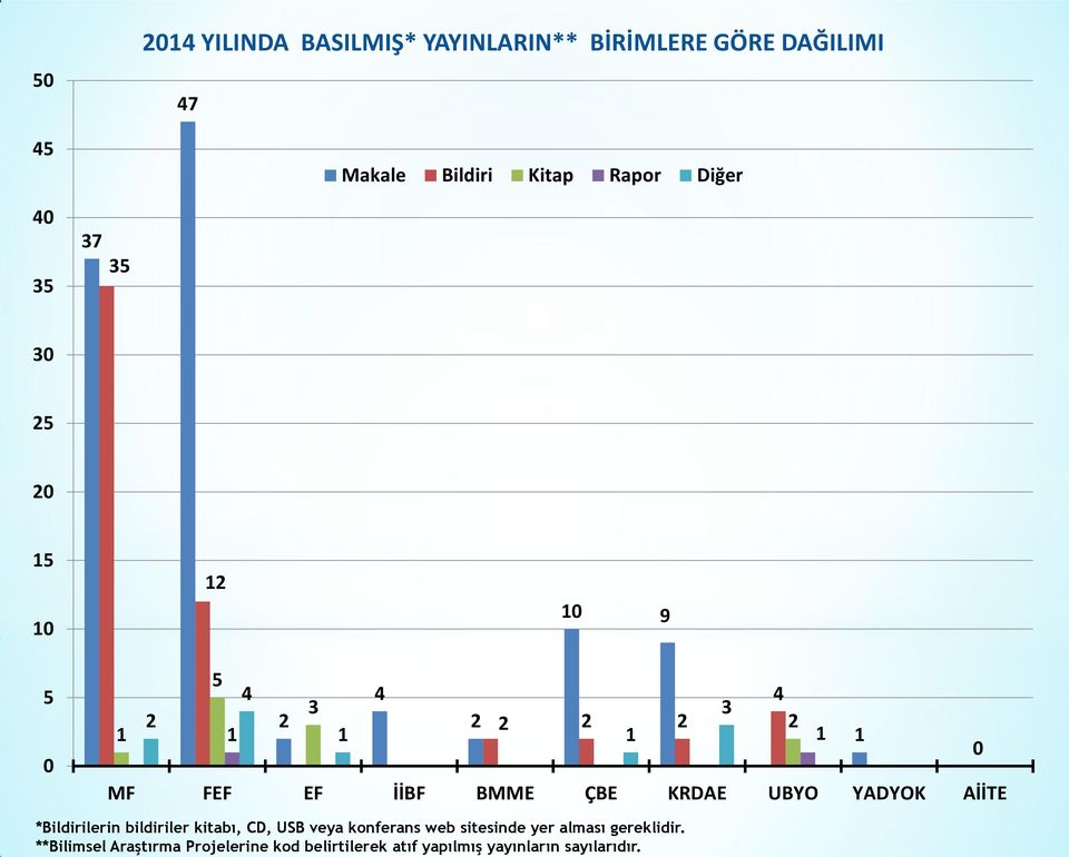 **Bilimsel Araştırma Projelerine kod belirtilerek atıf yapılmış yayınların