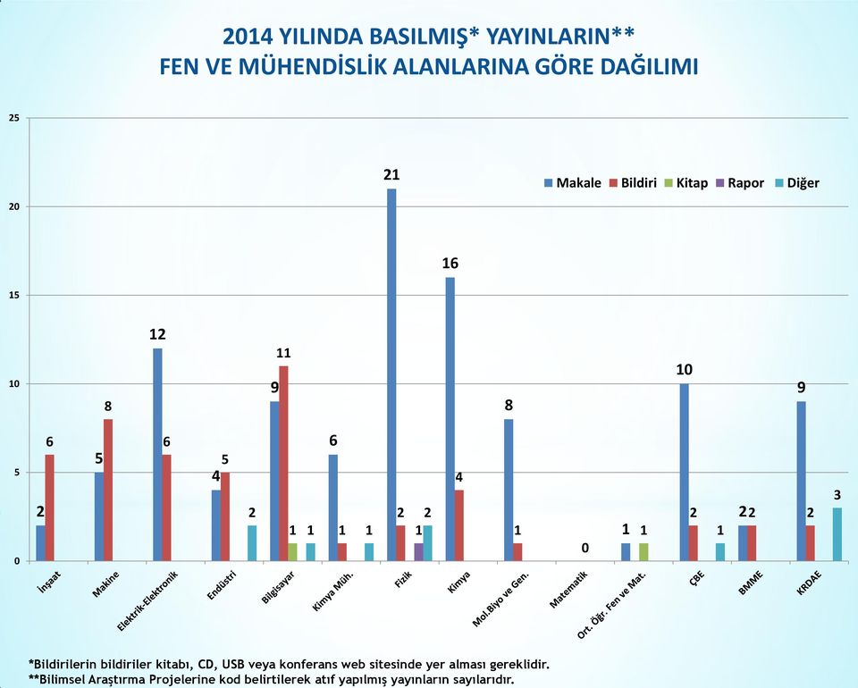 **Bilimsel Araştırma Projelerine kod belirtilerek atıf yapılmış yayınların