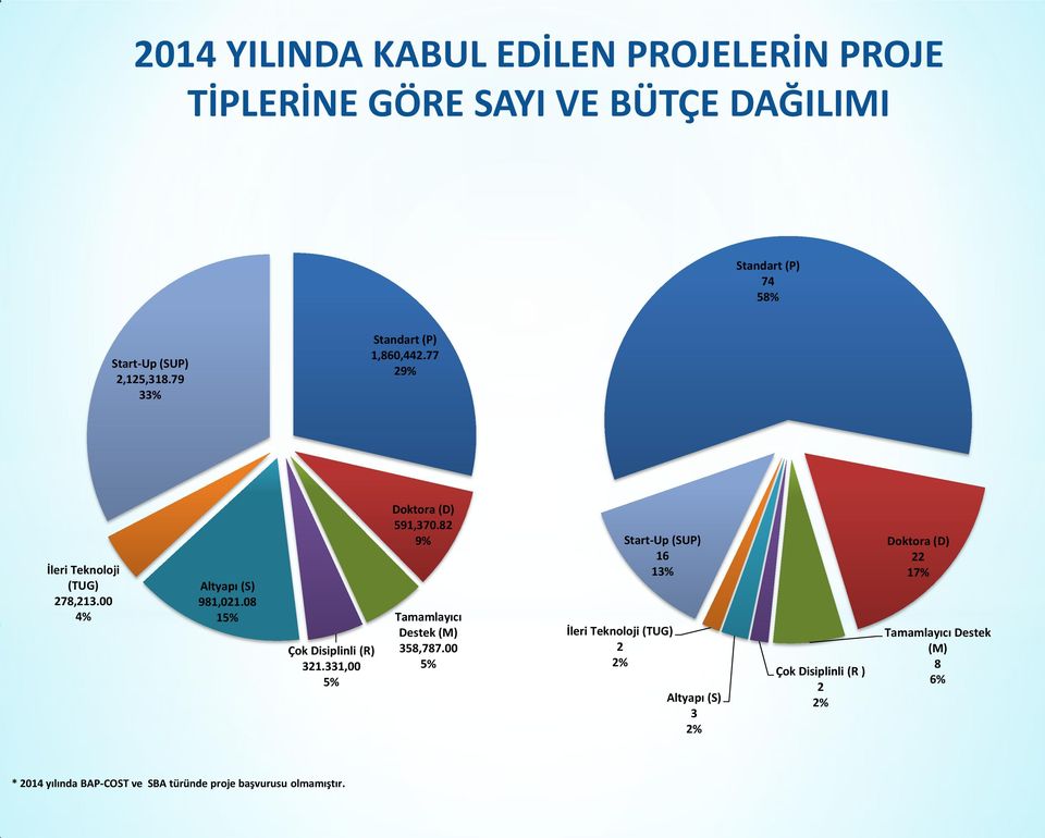 33, % Doktora (D) 9,37.8 9% Tamamlayıcı Destek (M) 38,787.