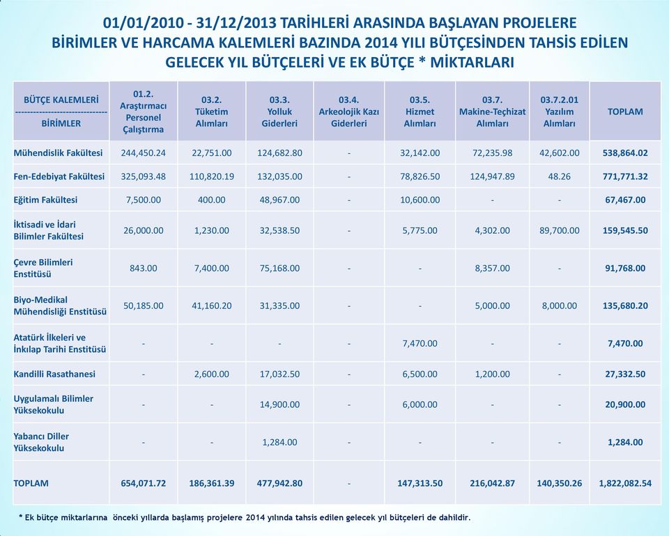 ,7.,8.8-3,. 7,3.98,. 38,8. Fen-Edebiyat Fakültesi 3,93.8,8.9 3,3. - 78,8.,97.89 8. 77,77.3 Eğitim Fakültesi 7,.. 8,97. -,. - - 7,7.