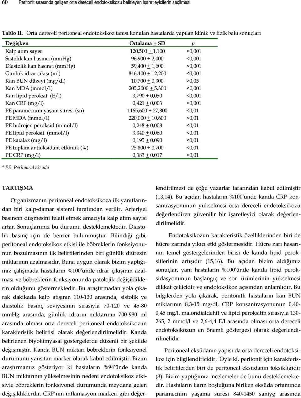 96,900 + 2,000 <0,001 Diastolik kan basıncı (mmhg) 59,400 + 1,600 <0,001 Günlük idrar çıkışı (ml) 846,400 + 12,200 <0,001 Kan BUN düzeyi (mg/dl) 10,700 + 0,300 >0,05 Kan MDA (mmol/l) 205,2000 + 5,300