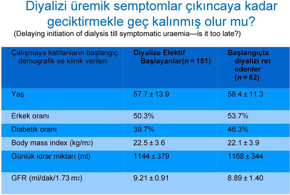 ) Çalışmaya katılanların başlangıç demografik ve klinik verileri Diyalize Elektif Başlayanlar(n = 151) Başlangıçta diyalizi ret