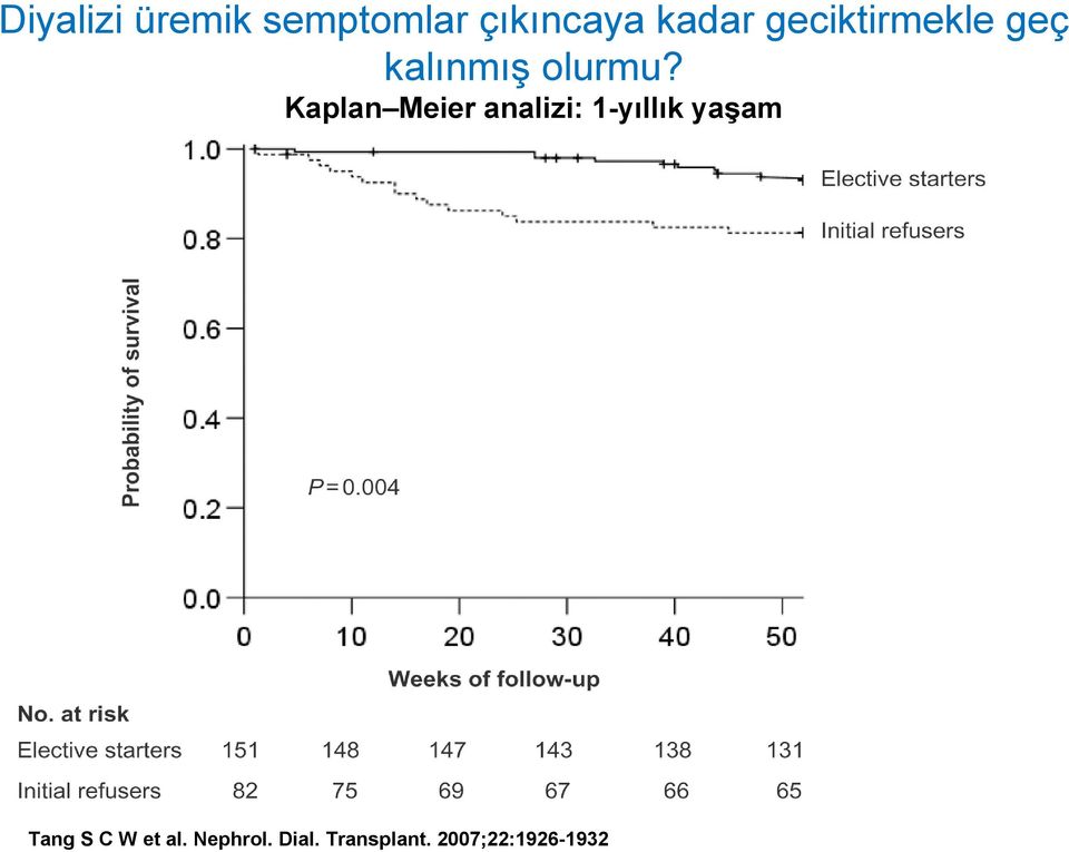 Kaplan Meier analizi: 1-yıllık yaşam Tang S