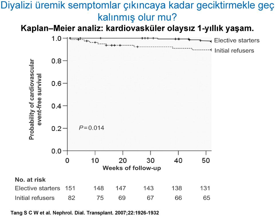 Kaplan Meier analiz: kardiovasküler olaysız