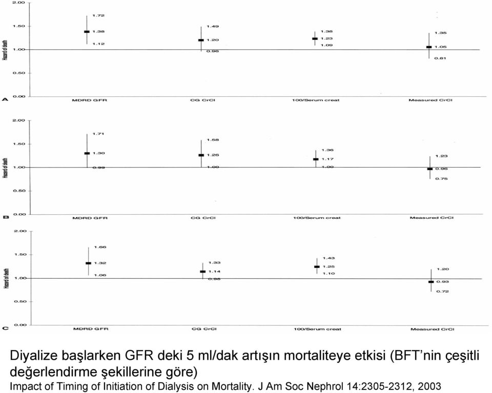 şekillerine göre) Impact of Timing of Initiation of