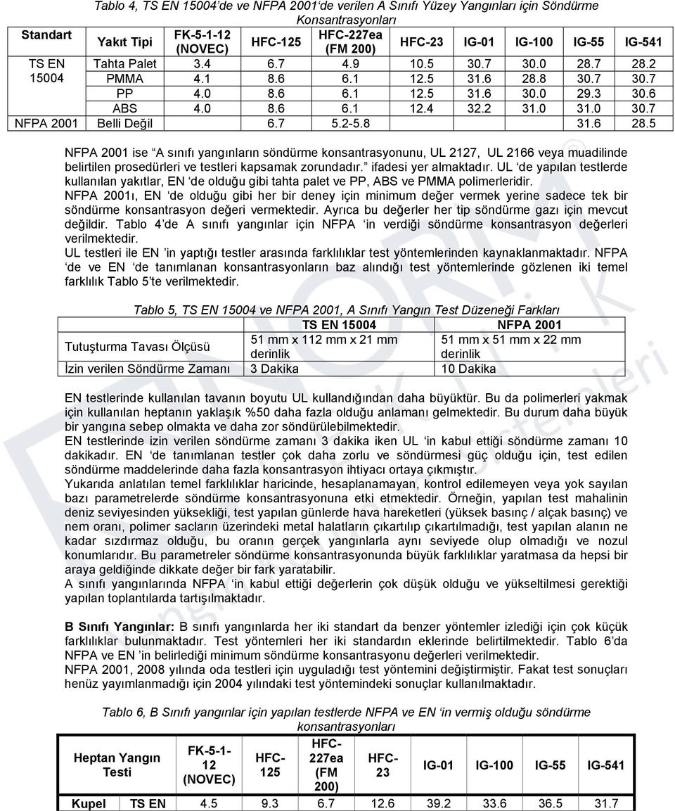 7 NFPA 2001 Belli Değil 6.7 5.2-5.8 31.6 28.5 NFPA 2001 ise A sınıfı yangınların söndürme konsantrasyonunu, UL 2127, UL 2166 veya muadilinde belirtilen prosedürleri ve testleri kapsamak zorundadır.