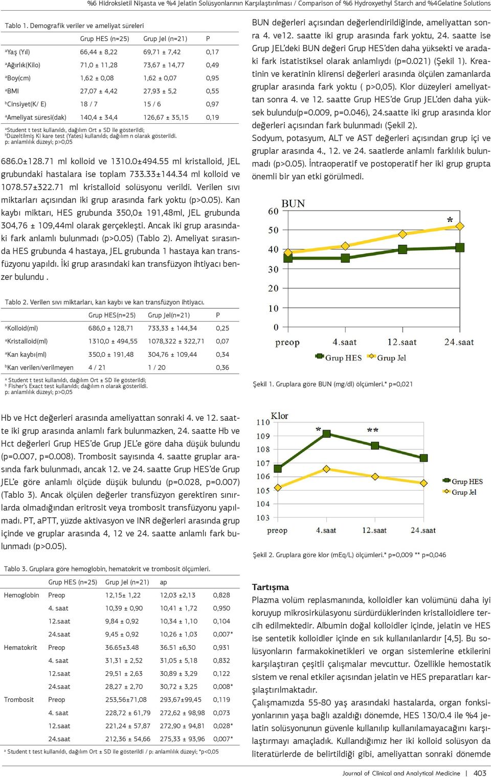 4,42 27,93 ± 5,2 0,55 Cinsiyet(K/ E) 18 / 7 15 / 6 0,97 Ameliyt süesi(dk) 140,4 ± 34,4 126,67 ± 35,15 0,19 Student t test kullnıldı, dğılım Ot ± SD ile gösteildi; Düzeltilmiş Ki ke test (Ytes)